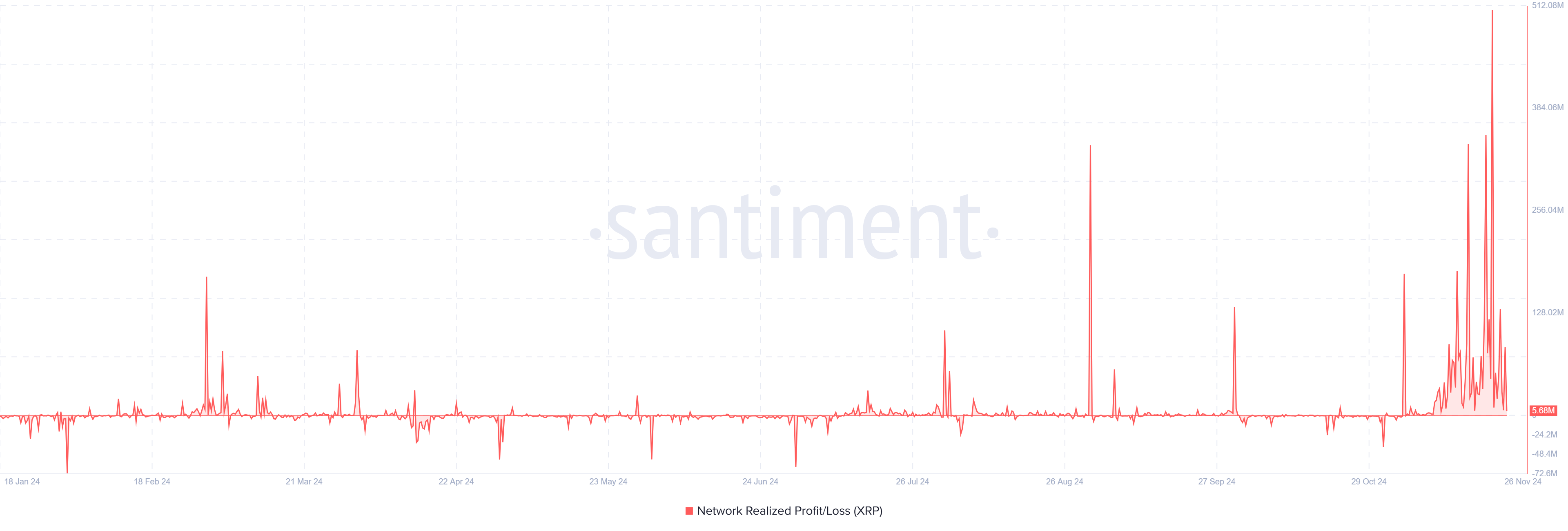 XRP Network Realized Profits/Loss